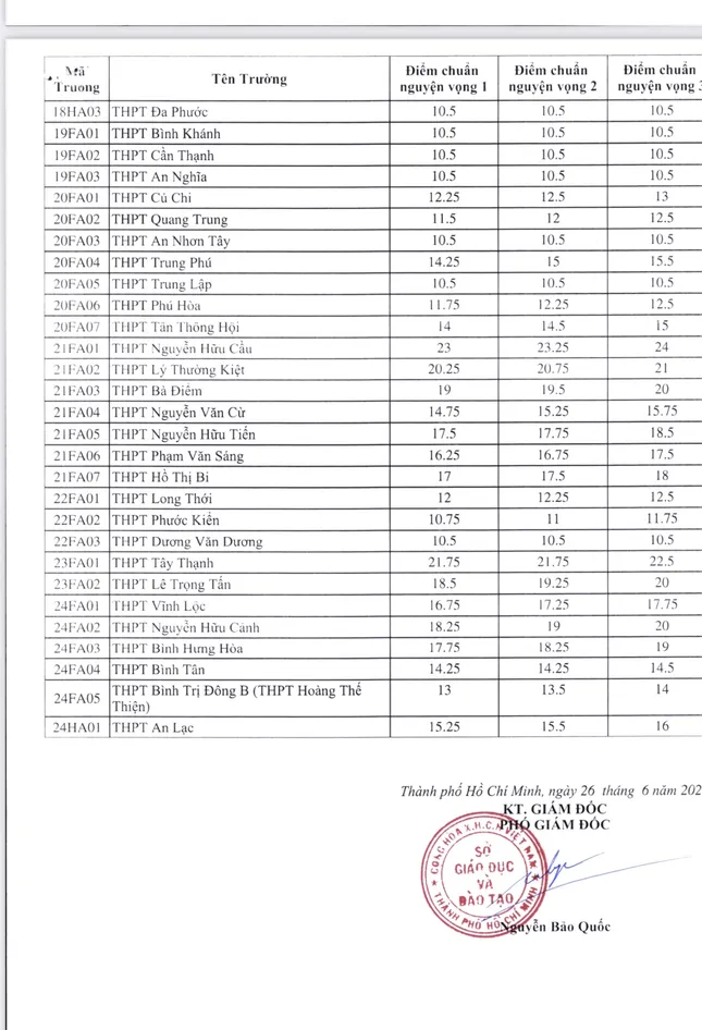Chaud : Ho Chi Minh-Ville annonce les scores standard pour entrer en 10e année photo 3