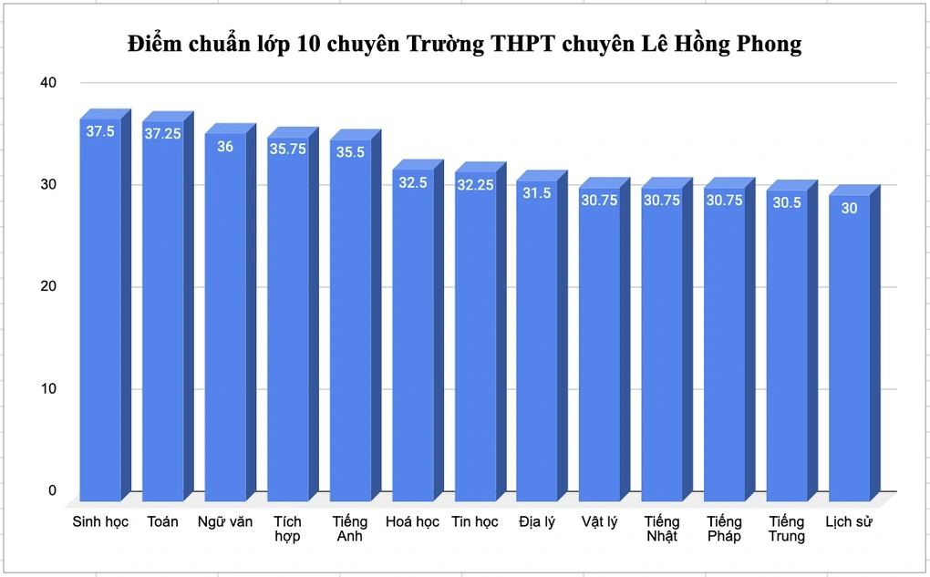 TPHCM công bố điểm chuẩn lớp 10 năm 2025 - 2
