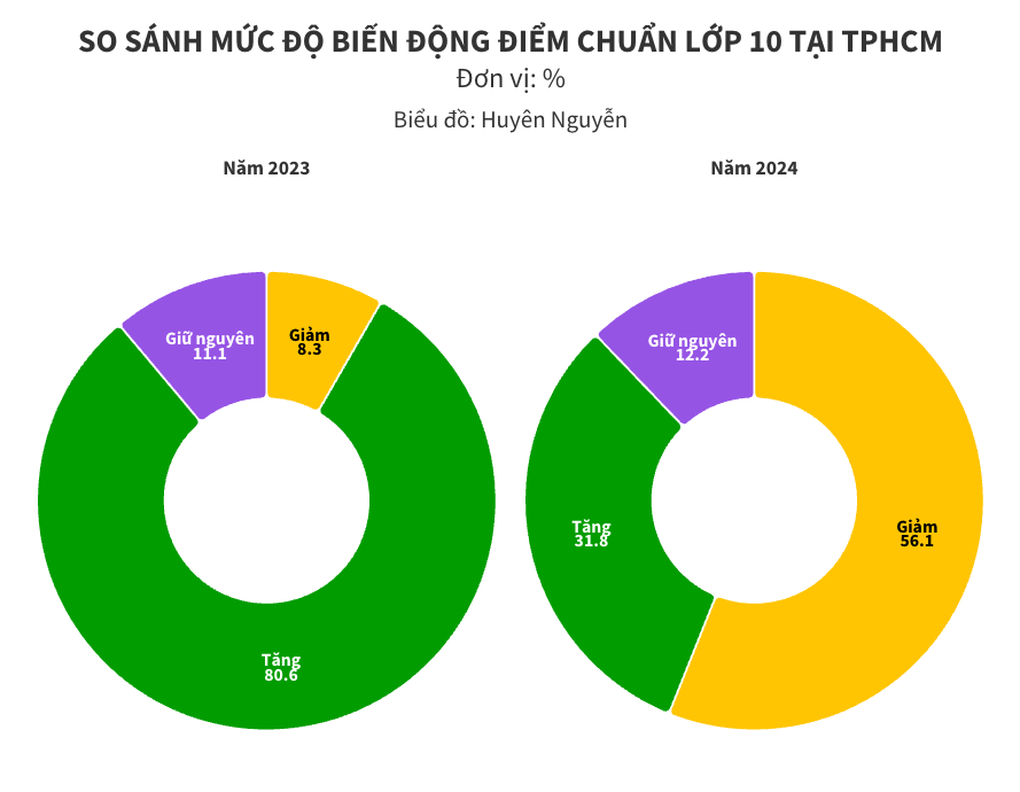 Điểm chuẩn lớp 10 TPHCM năm 2025 trước giờ G: Liệu có xuống dưới 10? - 5