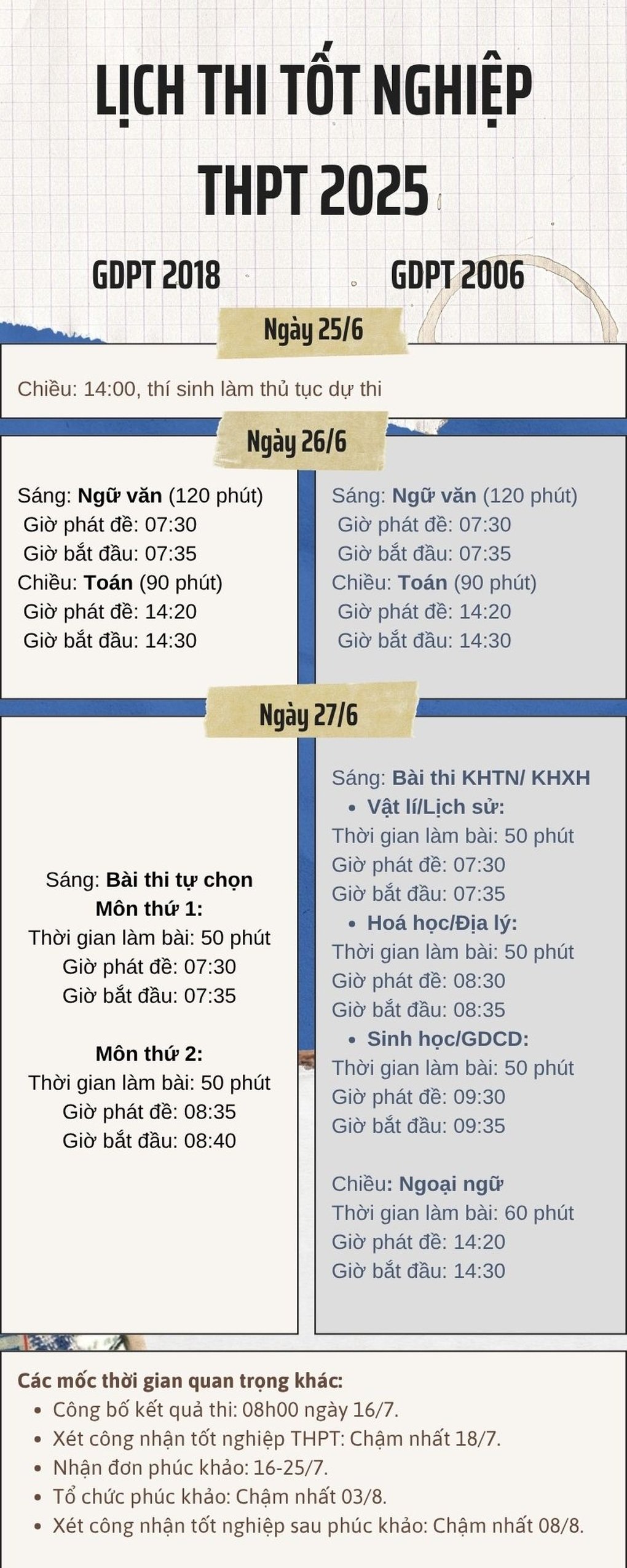 Chiều nay, triệu thí sinh làm bài thi môn toán kỳ thi tốt nghiệp THPT 2025 - 3