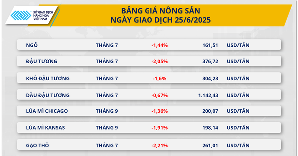 Thị trường hàng hóa: Chỉ số MXV-Index rơi khỏi vùng 2.200 điểm