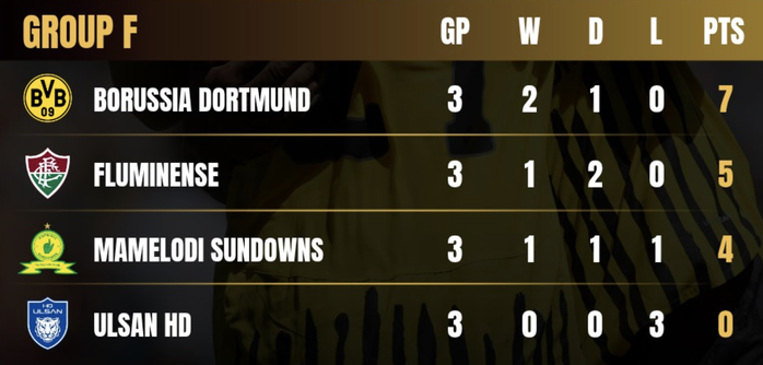 Em trai Bellingham tỏa sáng, Dortmund đánh chiếm ngôi đầu FIFA Club World Cup- Ảnh 5.