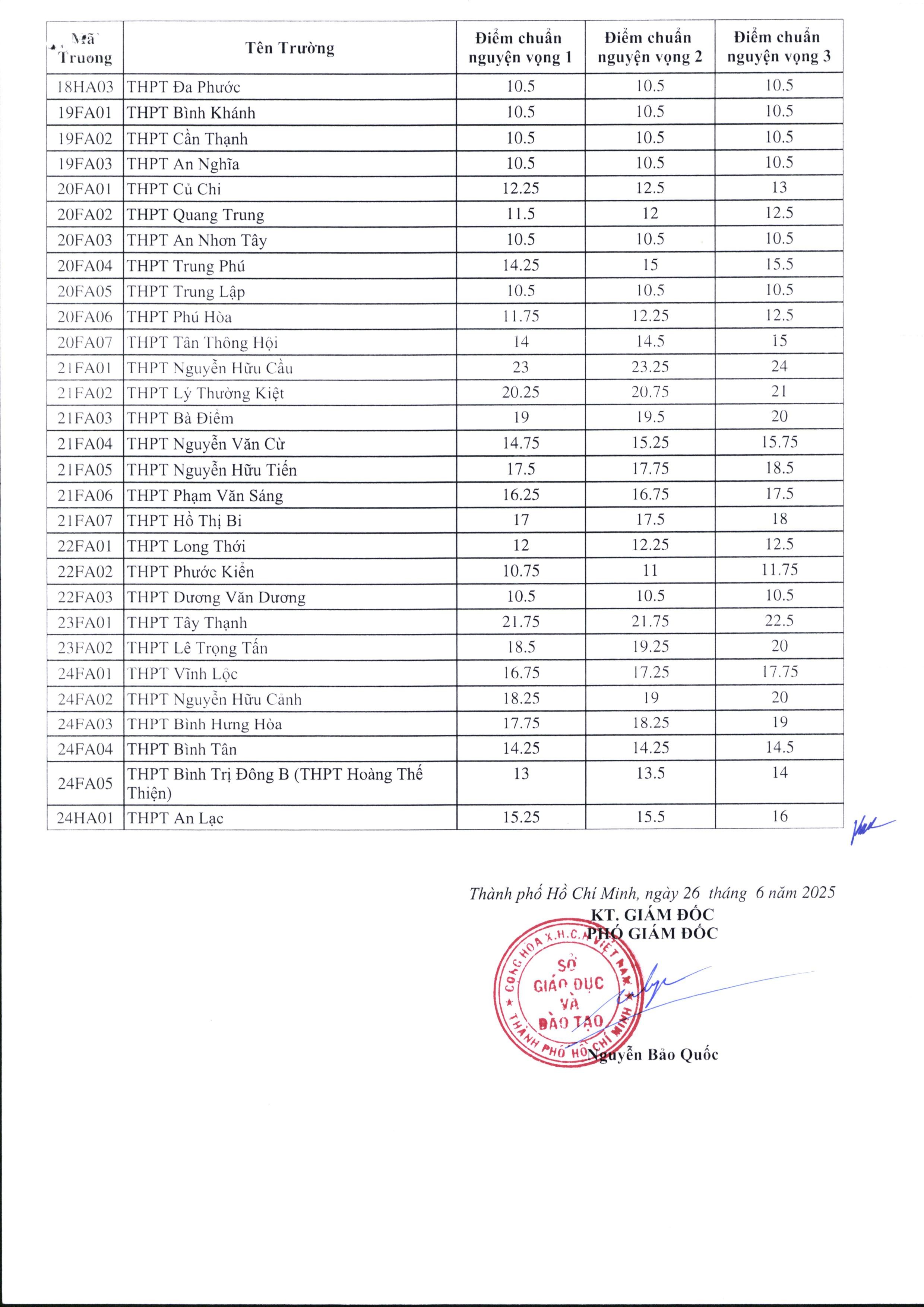 Đã có điểm chuẩn lớp 10 TP.HCM, bạn đọc xem tại đây - Ảnh 3.