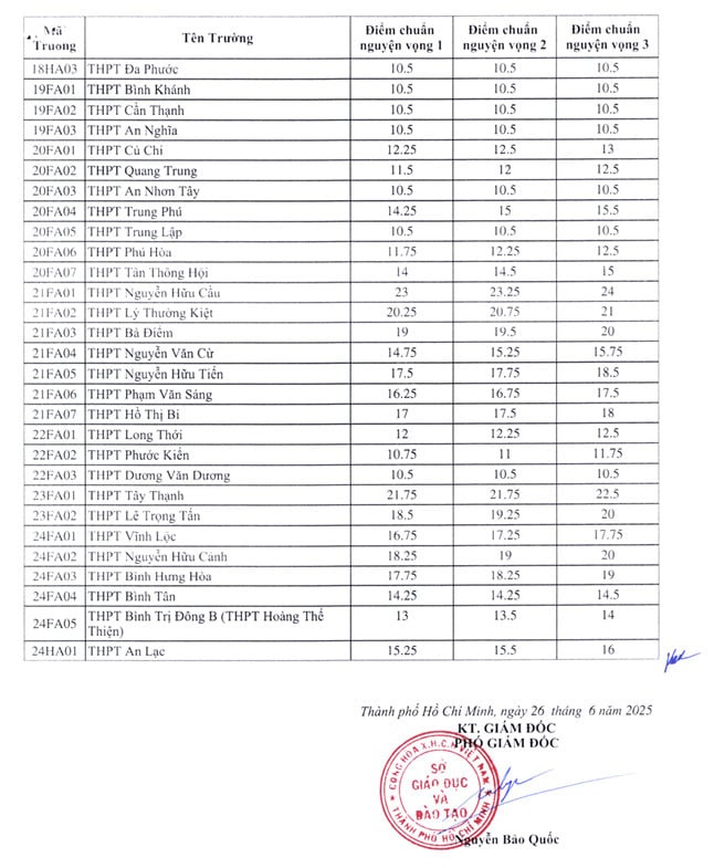 ទីក្រុងហូជីមិញបានប្រកាសពិន្ទុចូលរៀននៅសាលារដ្ឋថ្នាក់ទី១០-០