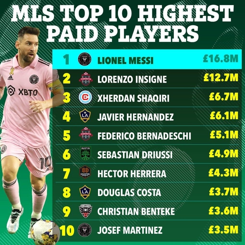 Messi nhận mức lương “ông hoàng”, cao hơn 21 CLB ở giải MLS - 2