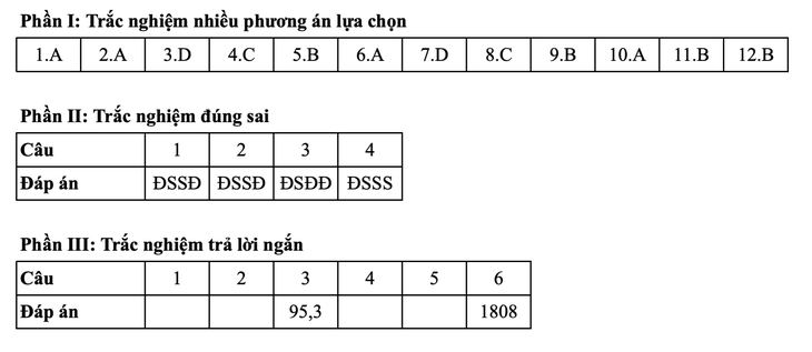 Toán tốt nghiệp - Ảnh 9.