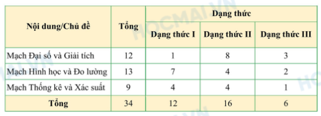 Đề toán thi tốt nghiệp THPT năm 2025 ra hướng mới - 2