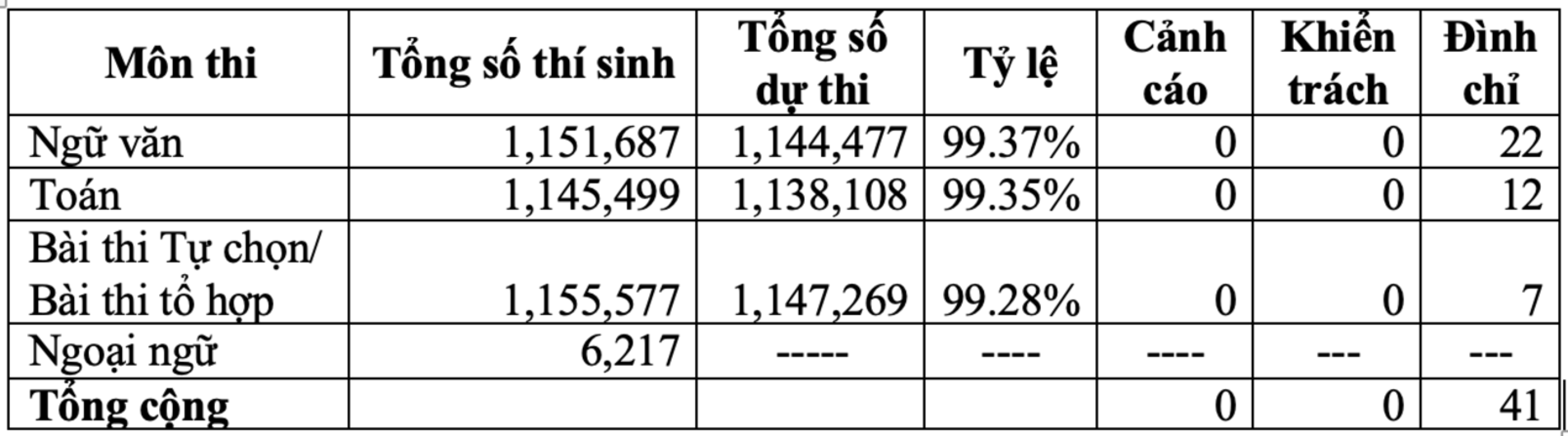 Tổng số thí sinh dự thi tốt nghiệp THPT 2025 và tình hình xử lý vi phạm quy chế thi.