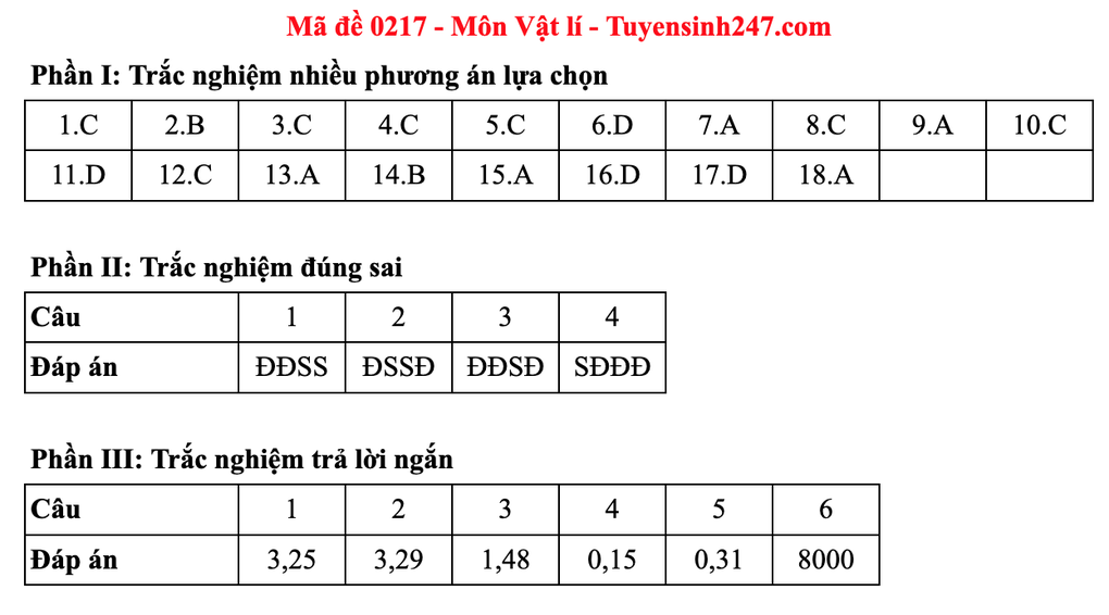 Đáp án gợi ý 48 mã đề môn vật lý thi tốt nghiệp THPT 2025 - 21