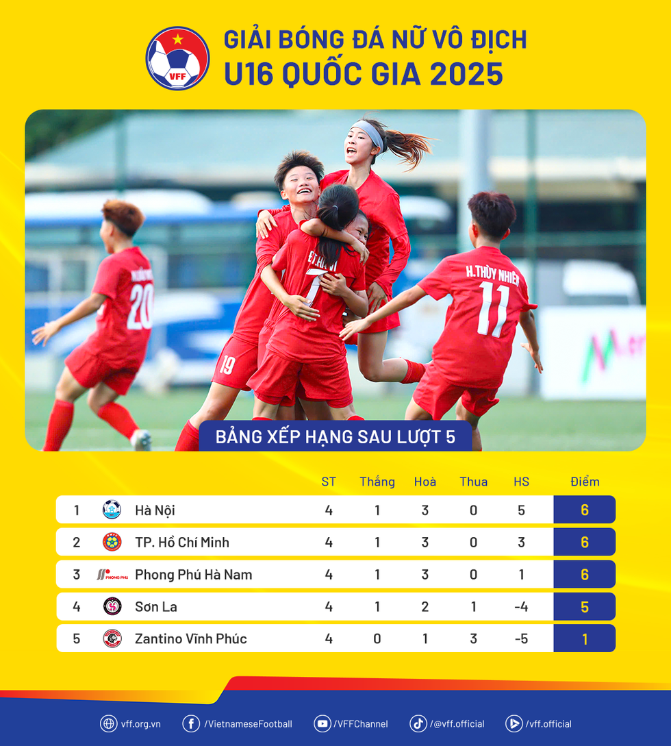 U.16 Hà Nội vô địch lượt đi giải vô địch U.16 nữ quốc gia 2025- Ảnh 3.