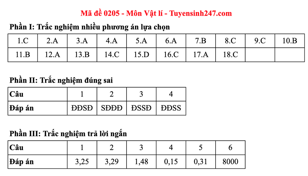 Đáp án gợi ý 48 mã đề môn vật lý thi tốt nghiệp THPT 2025 - 9