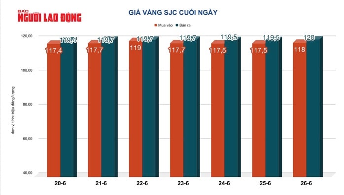 Giá vàng hôm nay, 27-6: Lao dốc bất ngờ- Ảnh 2.