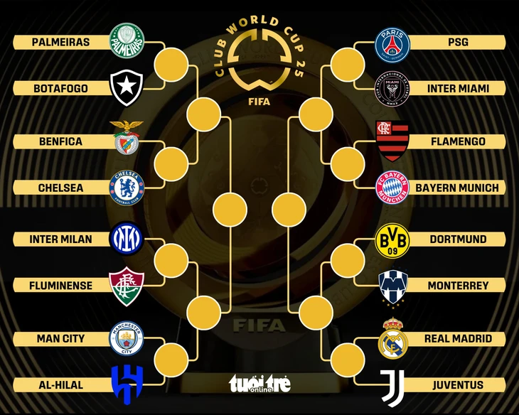 Xác định 8 cặp đấu ở vòng 16 đội FIFA Club World Cup 2025 - Ảnh 1.