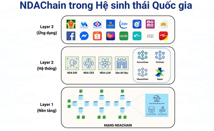 Ứng dụng công nghệ blockchain vào hạ tầng số quốc gia- Ảnh 1.
