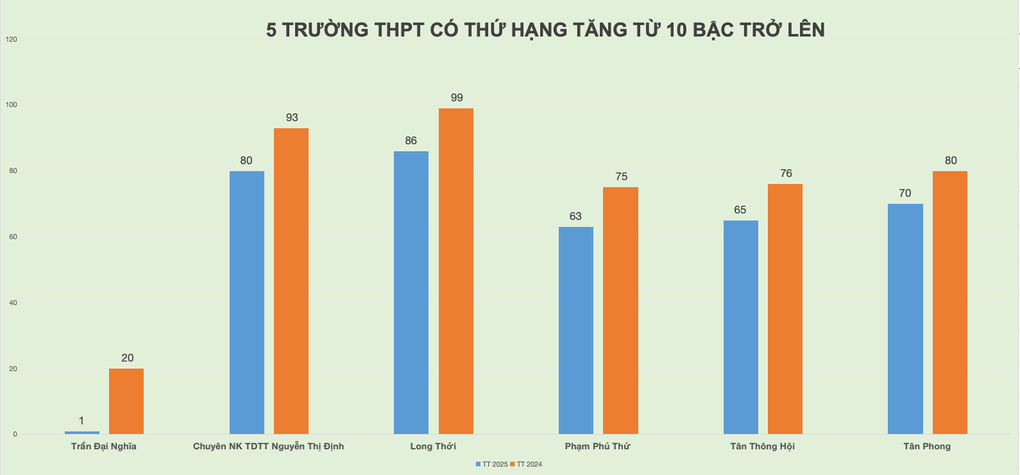 Nhiều điểm lạ trong bảng xếp hạng điểm chuẩn lớp 10 TPHCM - 2