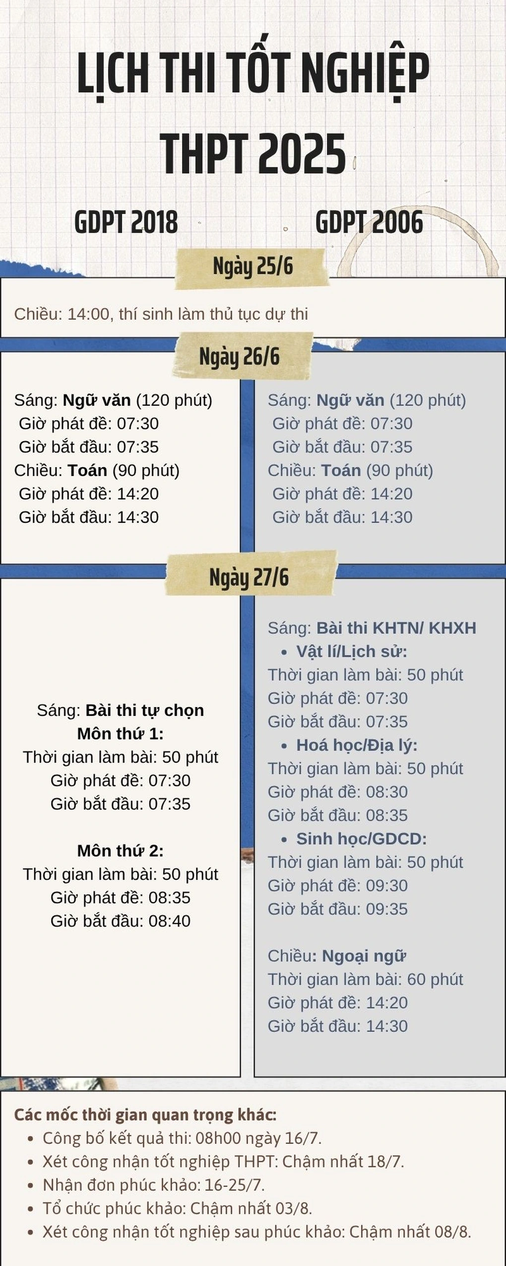 Ngày cuối thi tốt nghiệp THPT 2025: Một phòng có thể có tới 5 môn thi - 6