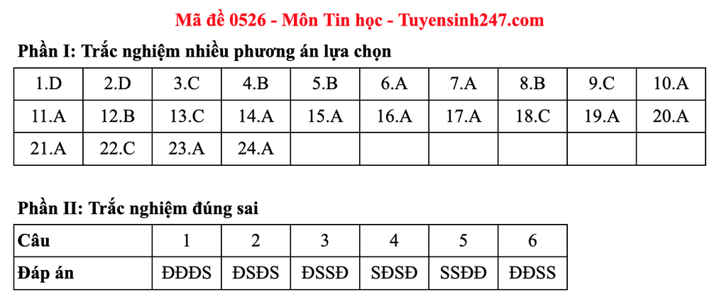 Đề và gợi ý đáp án môn tin học thi tốt nghiệp THPT 2025 - 10