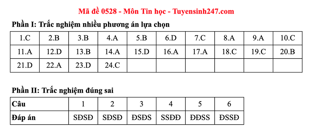 Đề và gợi ý đáp án môn tin học thi tốt nghiệp THPT 2025 - 12