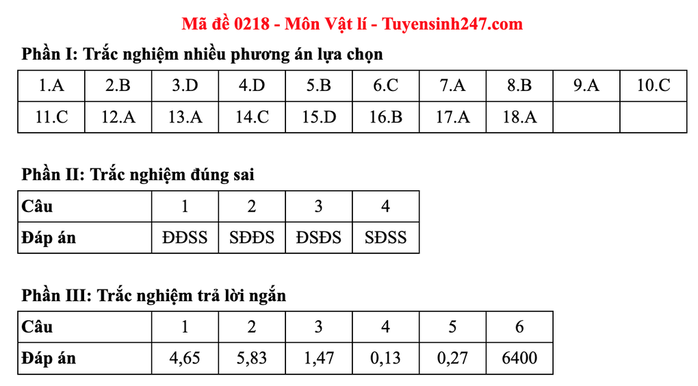Đáp án gợi ý 48 mã đề môn vật lý thi tốt nghiệp THPT 2025 - 22