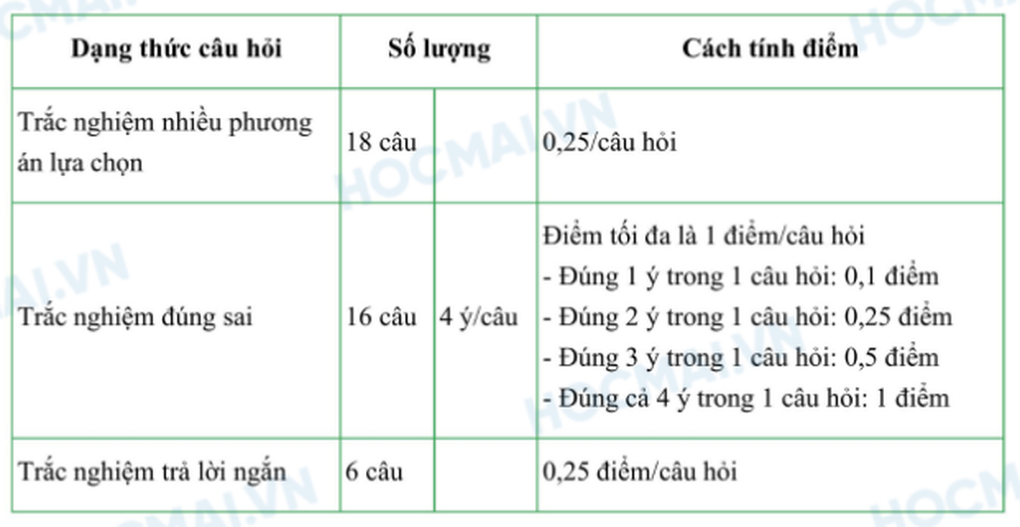 Cập nhật: Đề và đáp án gợi ý 48 mã đề môn địa lý thi tốt nghiệp THPT 2025 - 2