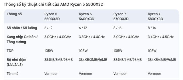 AMD âm thầm 'hồi sinh' AM4 với 'quái vật' gaming giá rẻ Ryzen 5 5500X3D - Ảnh 2.