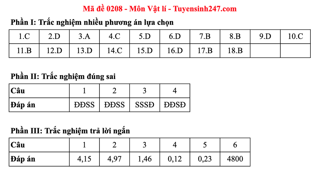 Đáp án gợi ý 48 mã đề môn vật lý thi tốt nghiệp THPT 2025 - 12