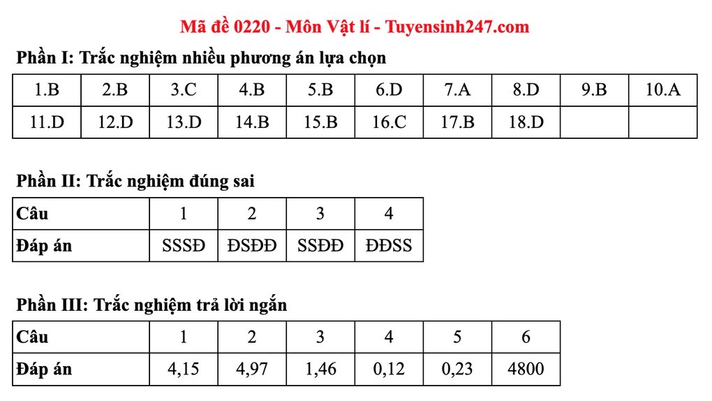 Đáp án gợi ý 48 mã đề môn vật lý thi tốt nghiệp THPT 2025 - 24