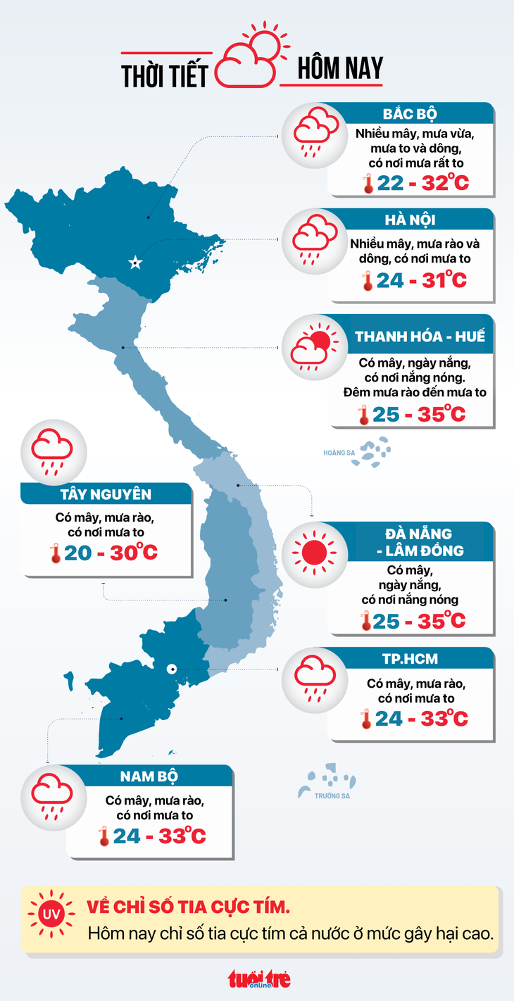 Thời tiết hôm nay 28-6: Bắc Bộ mưa rất to, Nam Bộ mưa to - Ảnh 3.