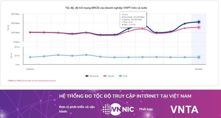 Tốc độ internet của VNPT đạt mốc ấn tượng 211,35 Mbps trong tháng 5-2025 - mức cao nhất thị trường hiện nay. (Ảnh: VNPT)