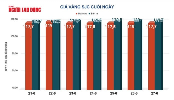 Giá vàng hôm nay, 28-6: Sụt giảm mạnh - Ảnh 2.