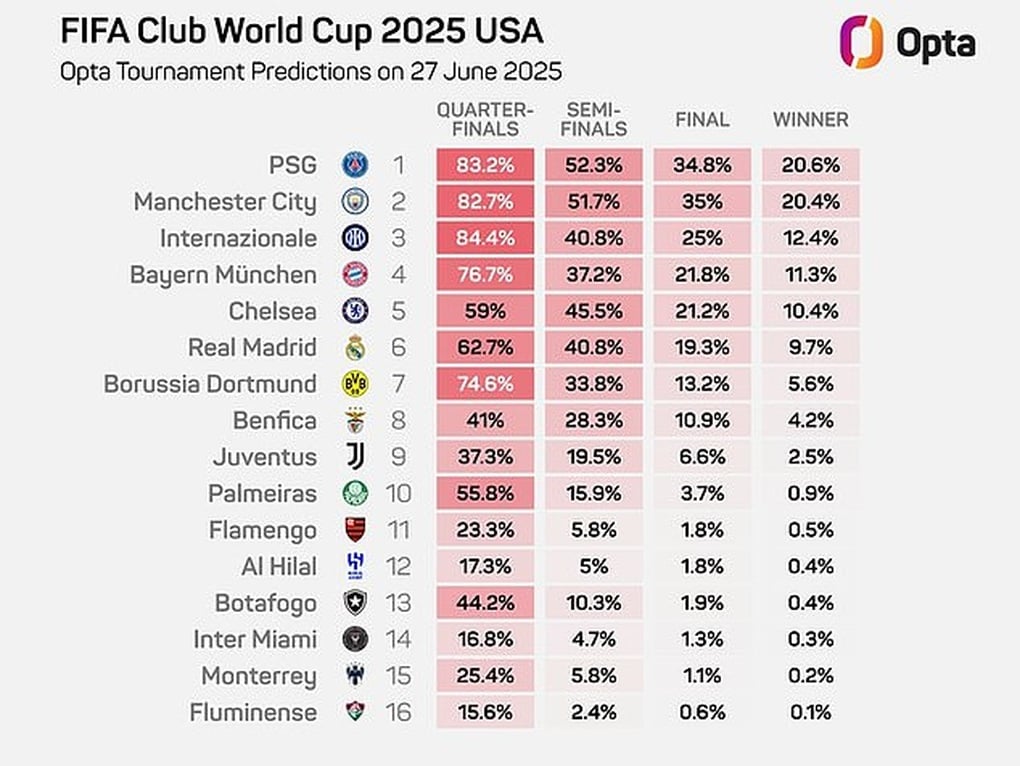 Dự đoán đội vô địch Club World Cup: Real Madrid bị đánh giá thấp khó tin - 2