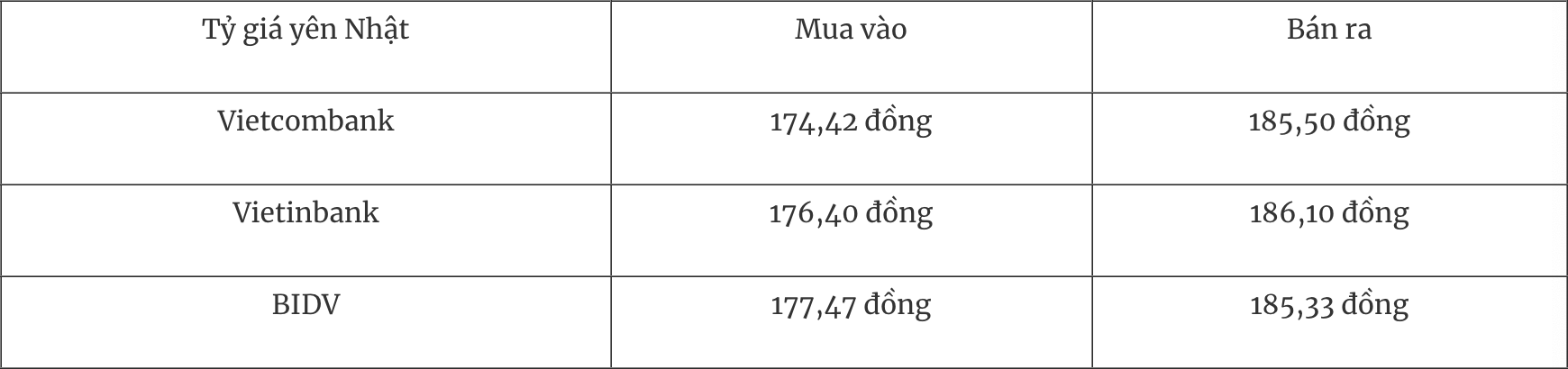 Tỷ giá ngoại tệ hôm nay 296 Đồng USD trải qua một đợt giảm giá toàn diện