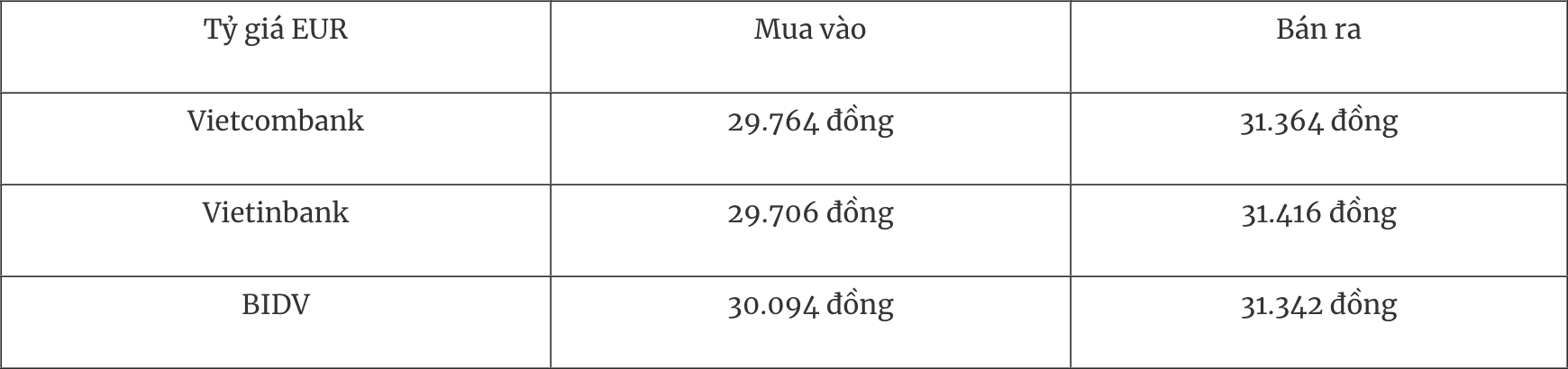 Tỷ giá ngoại tệ hôm nay 296 Đồng USD trải qua một đợt giảm giá toàn diện