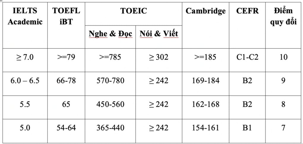 Đề tiếng Anh quá khó, xem cách quy đổi IELTS nơi dễ ăn 10, nơi từ chối - 3