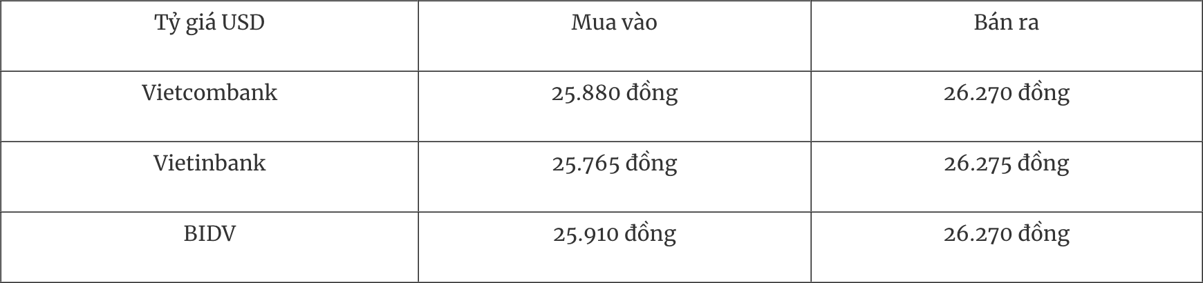 Tỷ giá ngoại tệ hôm nay 296 Đồng USD trải qua một đợt giảm giá toàn diện