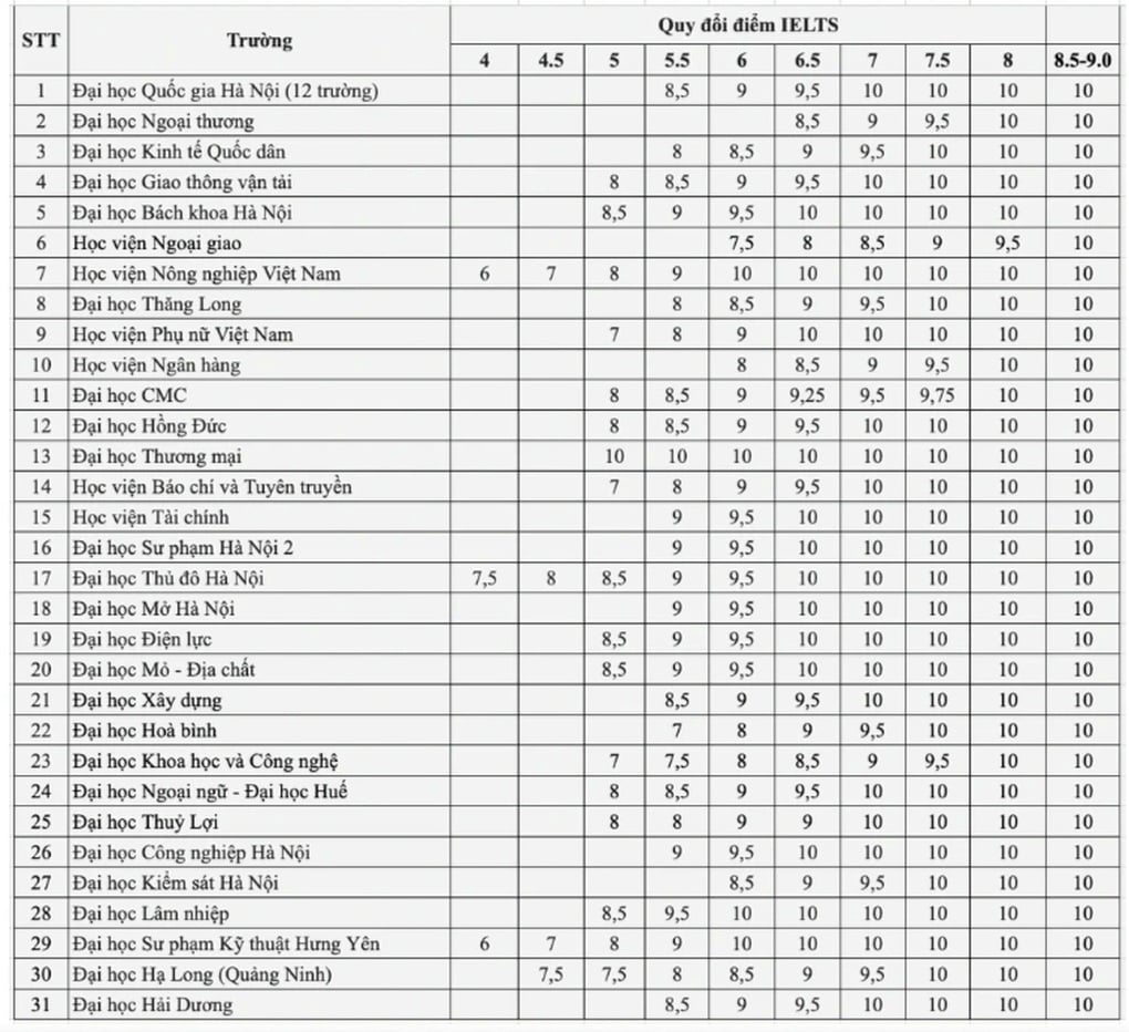 Đề tiếng Anh quá khó, xem cách quy đổi IELTS nơi dễ ăn 10, nơi từ chối - 2