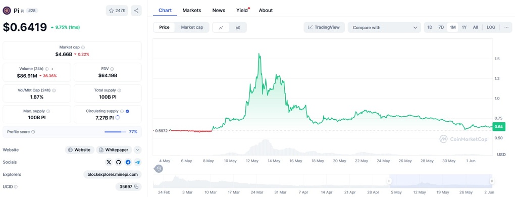 Vì sao giá Pi Network vẫn mãi ngụp lặn? - 1
