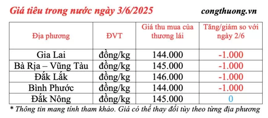 Dự báo giá tiêu ngày mai 4/6/2025: trong nước giảm nhẹ