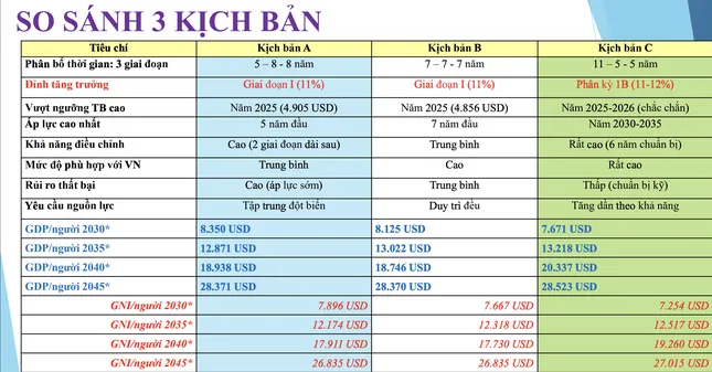 សេណារីយ៉ូនៃប្រាក់ចំណូលជាមធ្យមរបស់ប្រជាជនវៀតណាមឈានដល់ 28,370 ដុល្លារ/ឆ្នាំ រូបថត 2