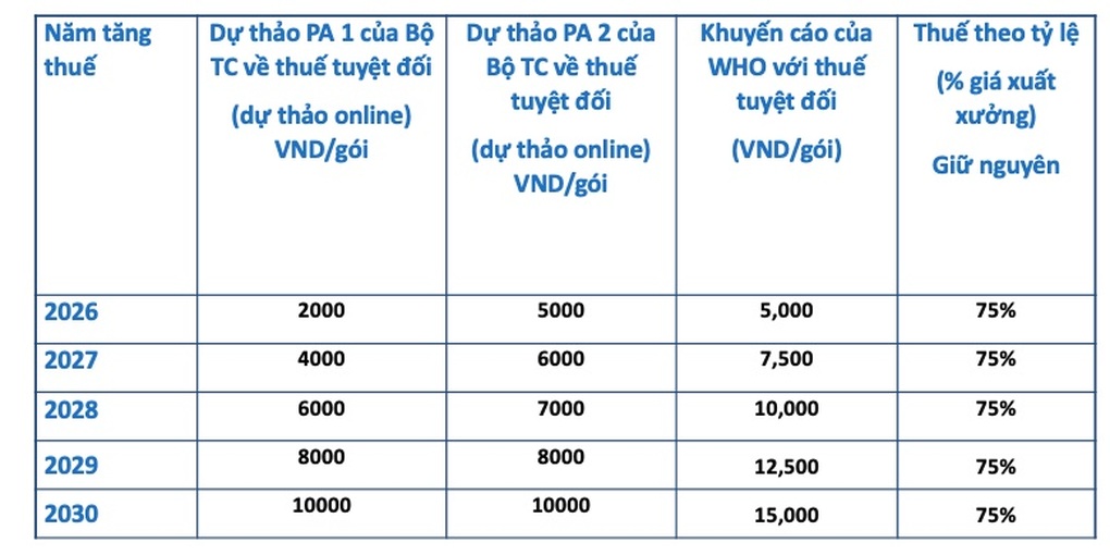 Bộ Y tế đề xuất áp thuế tuyệt đối 15.000 đồng/bao thuốc lá vào năm 2030 - 2