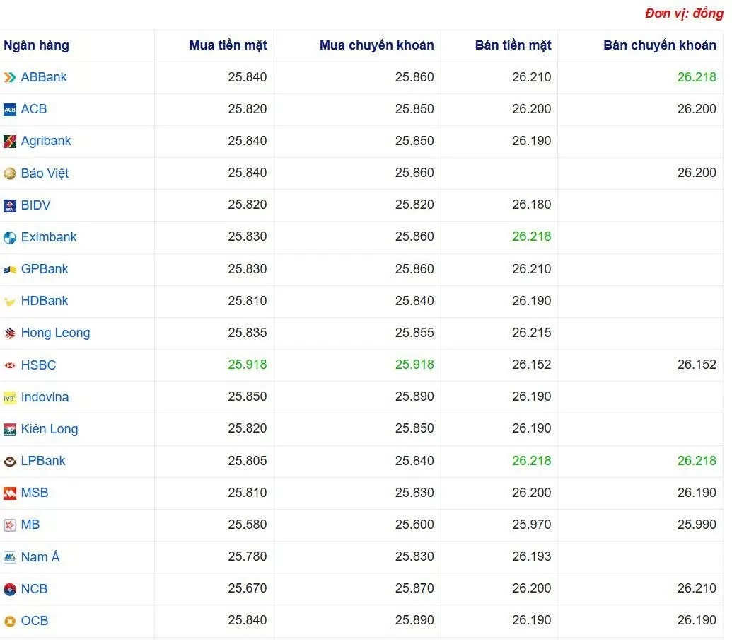 Tỷ giá USD hôm nay 03/06/2025: