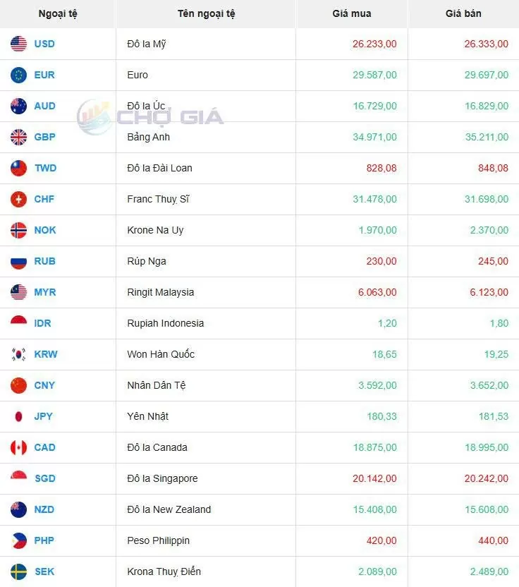 Tỷ giá USD hôm nay 03/06/2025: