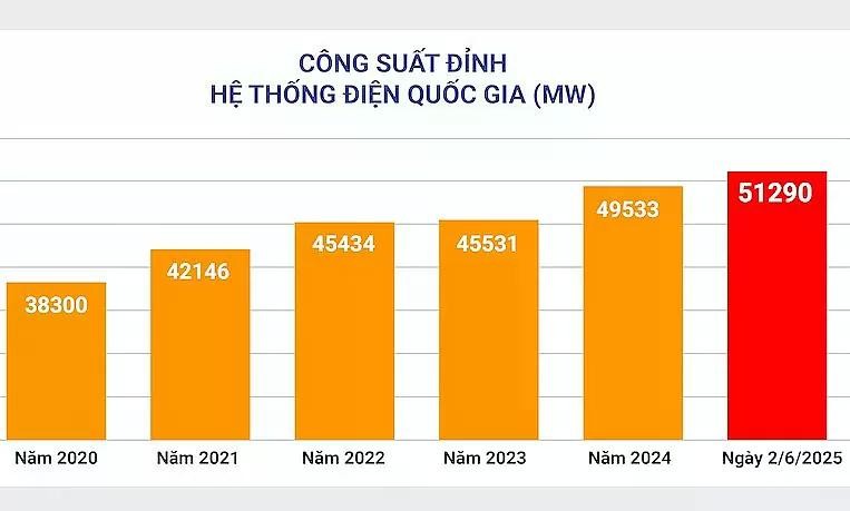 Công suất đỉnh hệ thống điện Quốc gia ngày 2/6/2025.