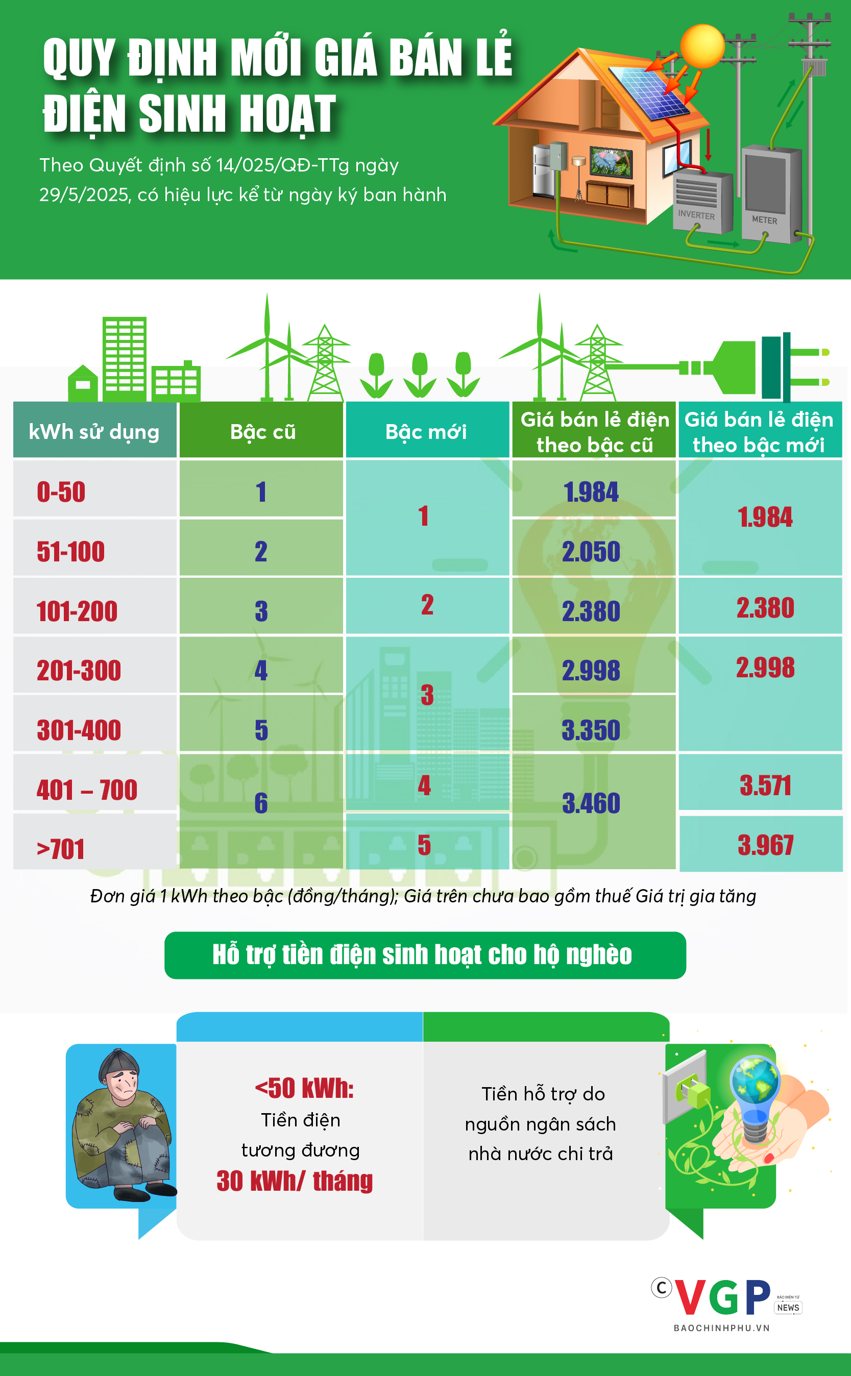 Infographics: Quy định mới giá bán lẻ điện sinh hoạt - Ảnh 1.