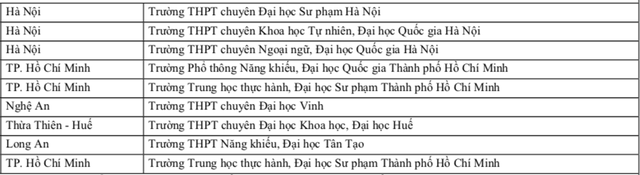 83 trường THPT học sinh được ưu tiên xét tuyển vào Trường ĐH Sư phạm TP.HCM 2025 - Ảnh 2.