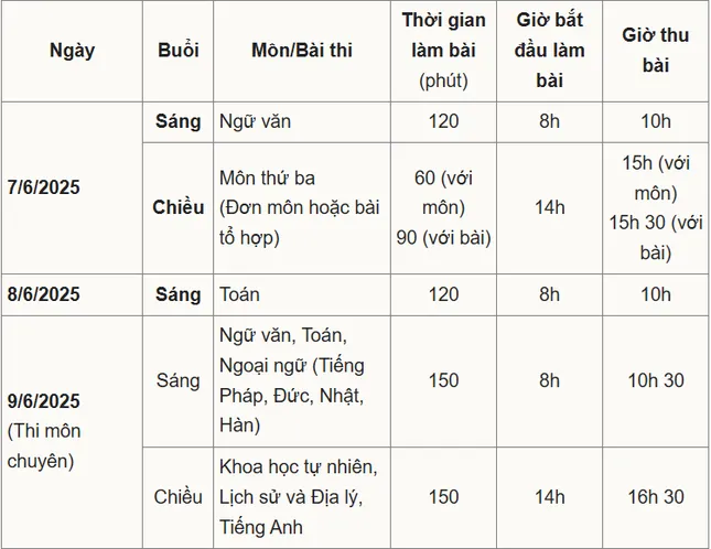 Giáo viên 'mách nước' cách làm bài thi vào lớp 10 môn tiếng Anh hiệu quả ảnh 1