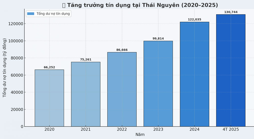 График роста кредитования в Тхай Нгуен в период 2020-2025 гг.