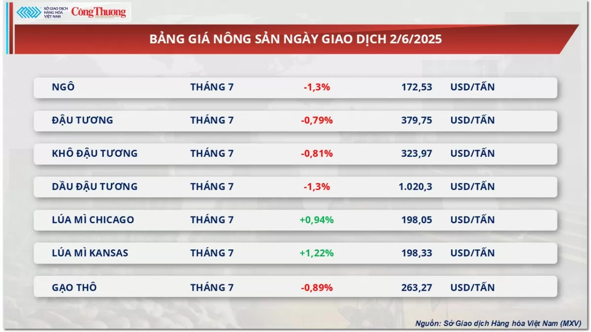 Giá dầu thế giới tăng gần 3% do lo ngại nguồn cung