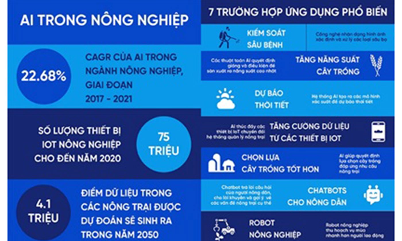 AI trong nông nghiệp (Nguồn: digital.fpt.com).