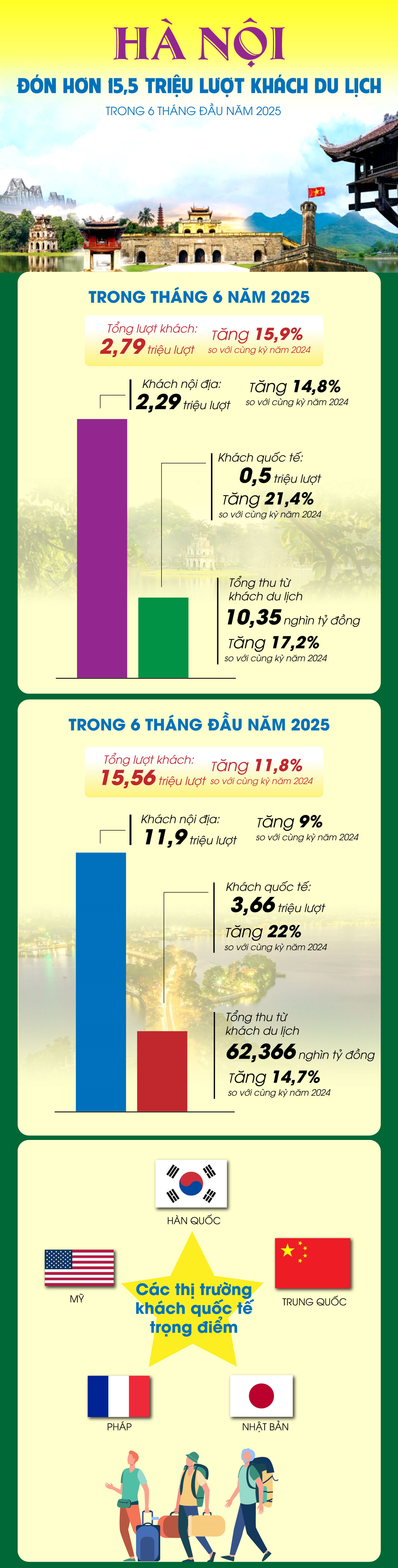 Hà Nội đón hơn 15,5 triệu lượt du khách trong 6 tháng đầu năm 2025